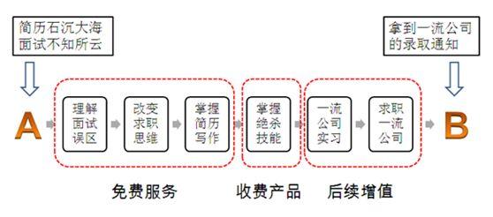 重塑销售体系让客户倒追你互联网时代的专业化产品与服务营销