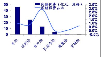 保险:互联网销售的产品具有局限性